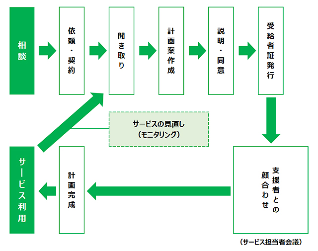 ご利用の流れ